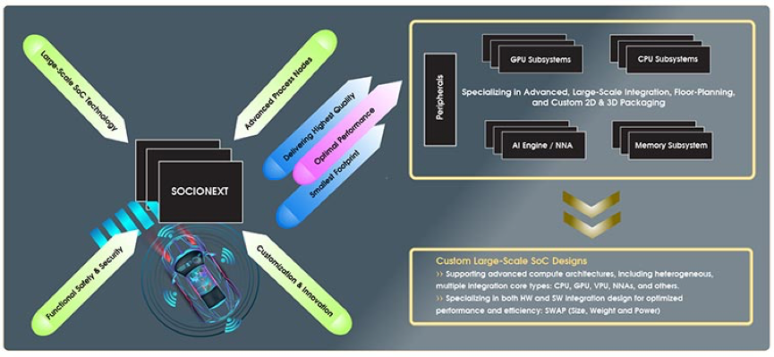 　　图：Socionext’s Automotive Custom SoC Solutions and Services