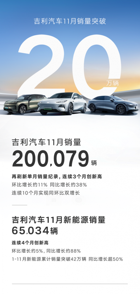  突破20万辆大关！吉利汽车11月销量200079辆 