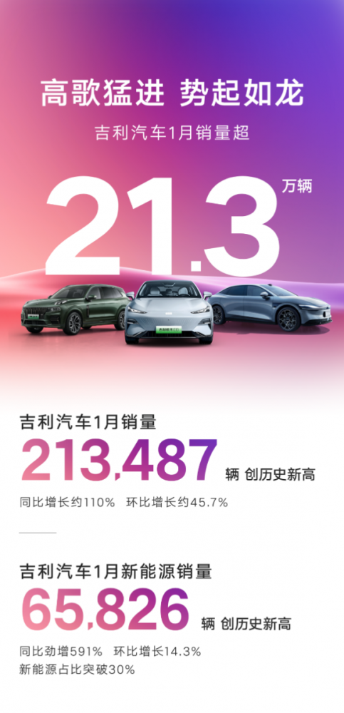 整体销量超越比亚迪，吉利汽车1月强势开局，劲销21万辆